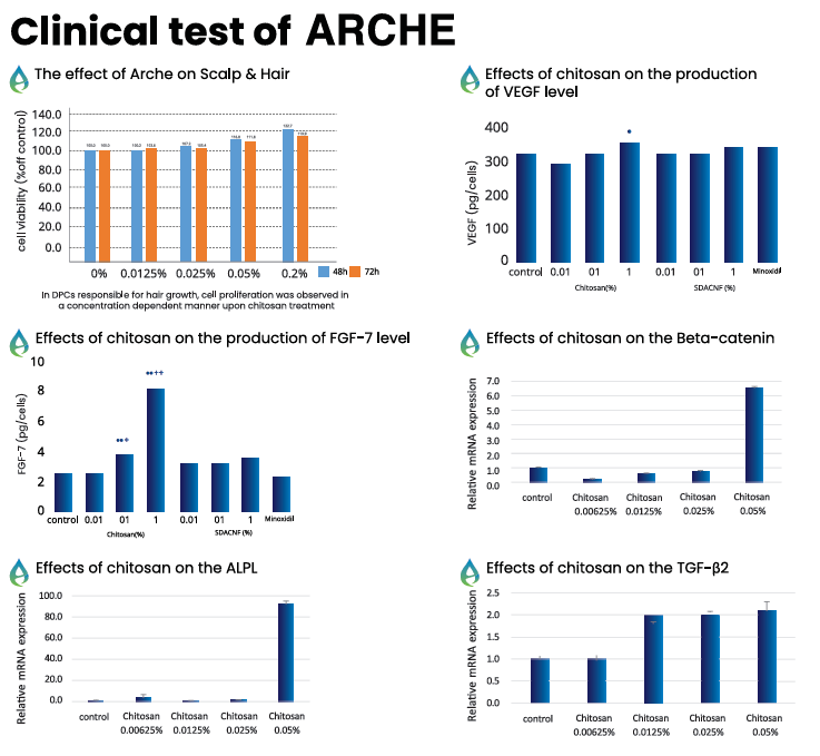 clinical test of ARCHE