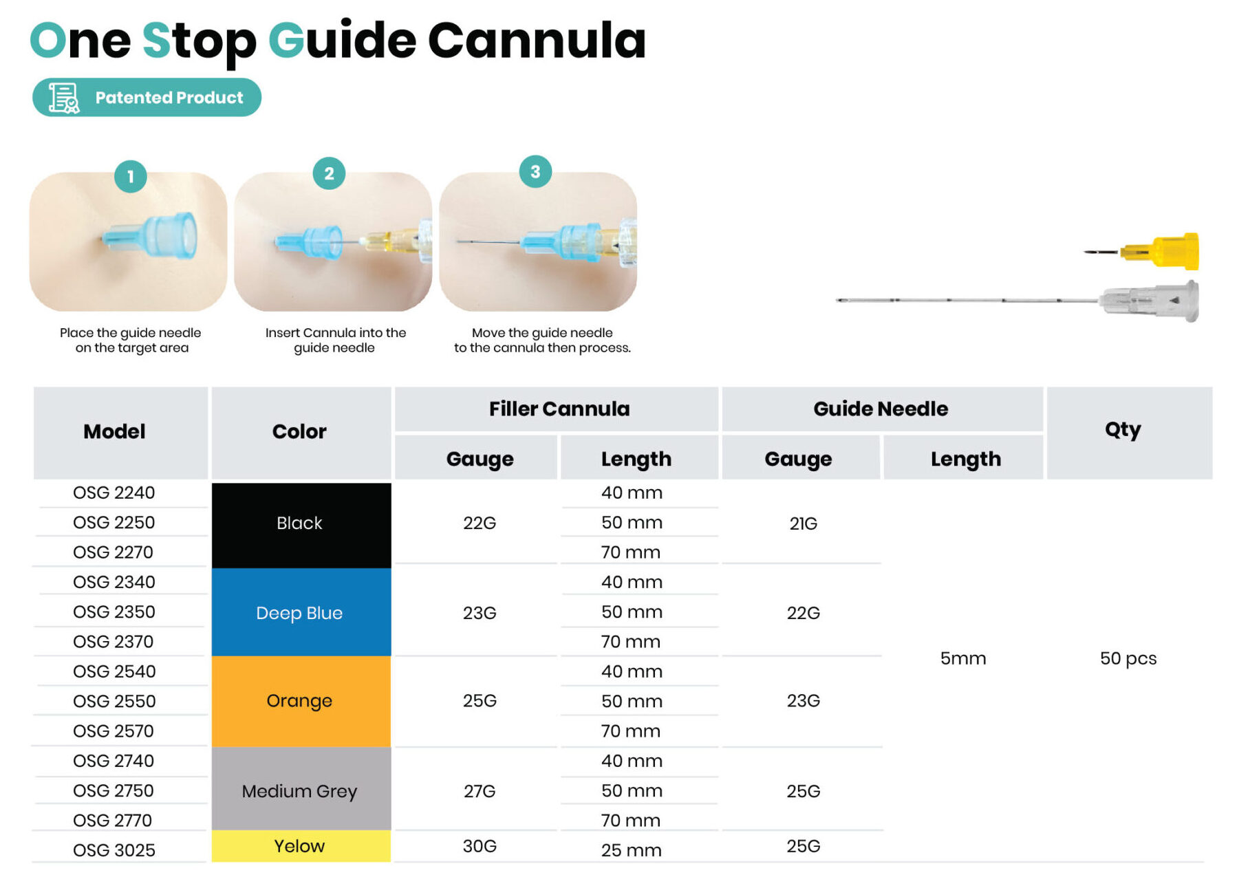 One Stop Guide Cannula